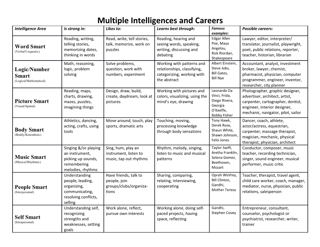 Multiple Intelligences and Careers