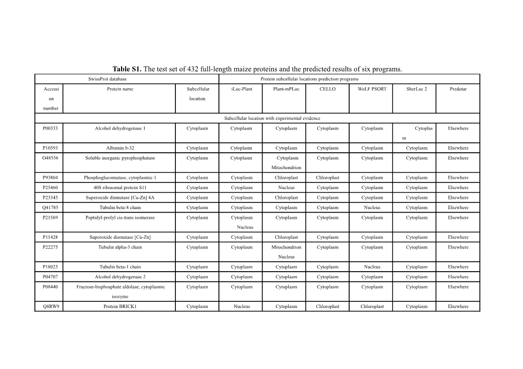 Table S1. the Test Set of 432 Full-Length Maize Proteins and the Predicted Results of Six