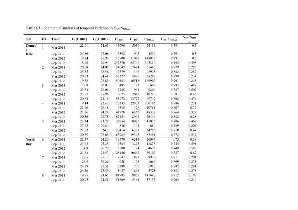 Table S3 Longitudinal Analysis of Temporal Variation in SIGV:STOTAL