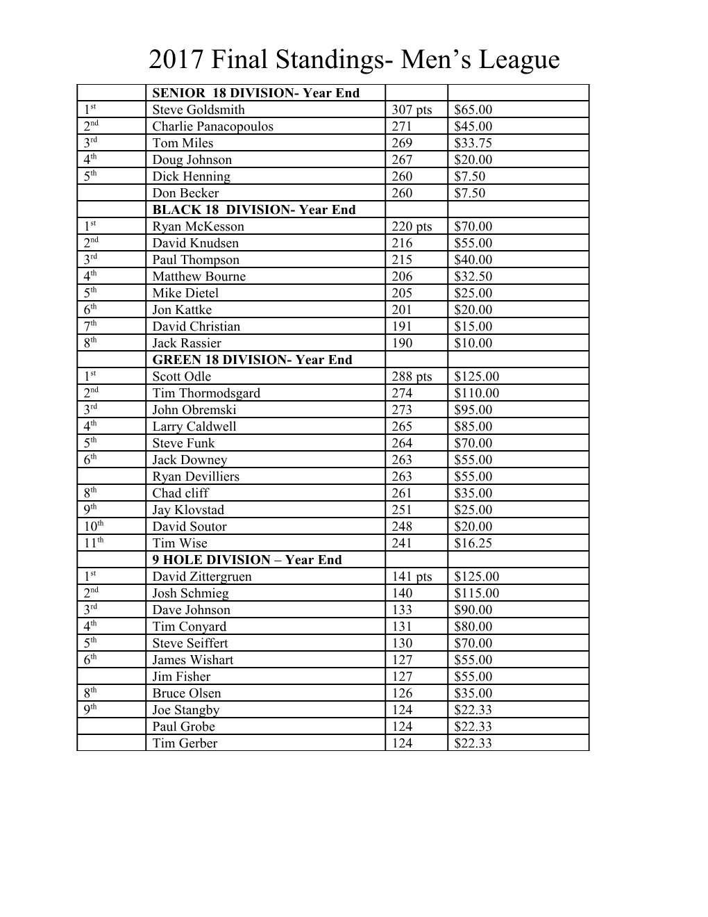 2017 Final Standings- Men S League