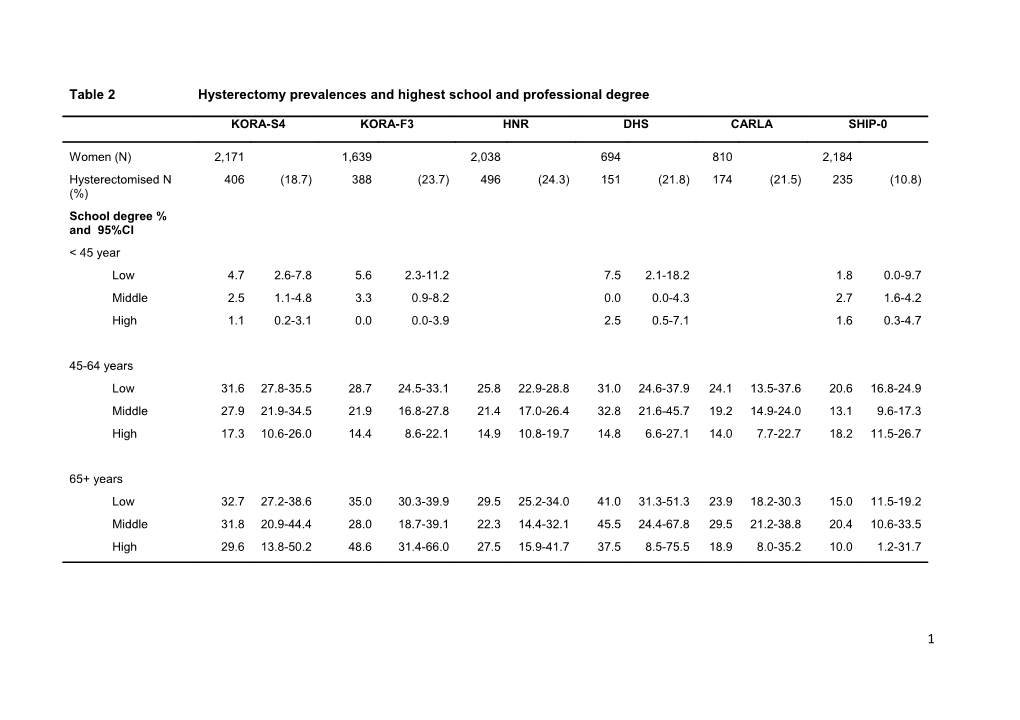 Table 2Hysterectomy Prevalences and Highest School and Professional Degree