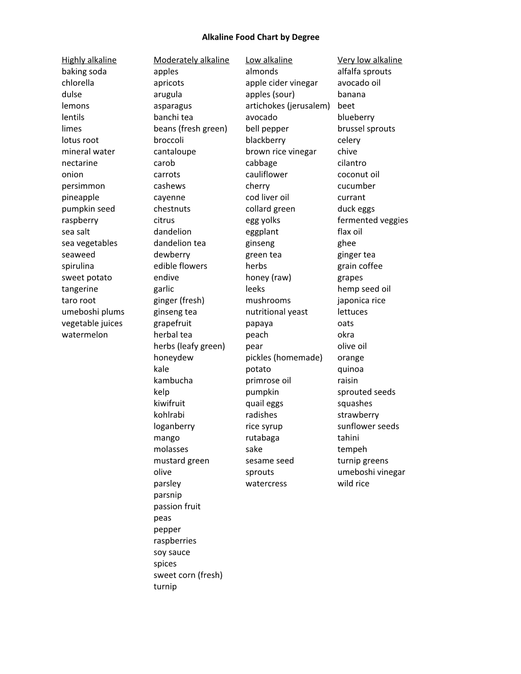 Alkaline Food Chart by Degree
