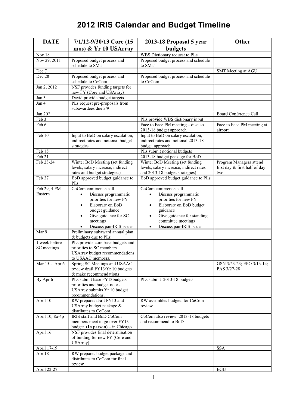 2008 Cocom Calendar and Core Budget Timeline