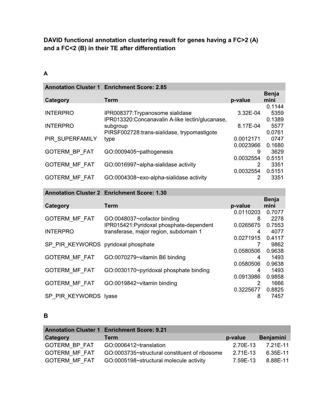 DAVID Functional Annotation Clustering Result for Genes Having a FC&gt;2 (A) and a FC&lt;2(B)