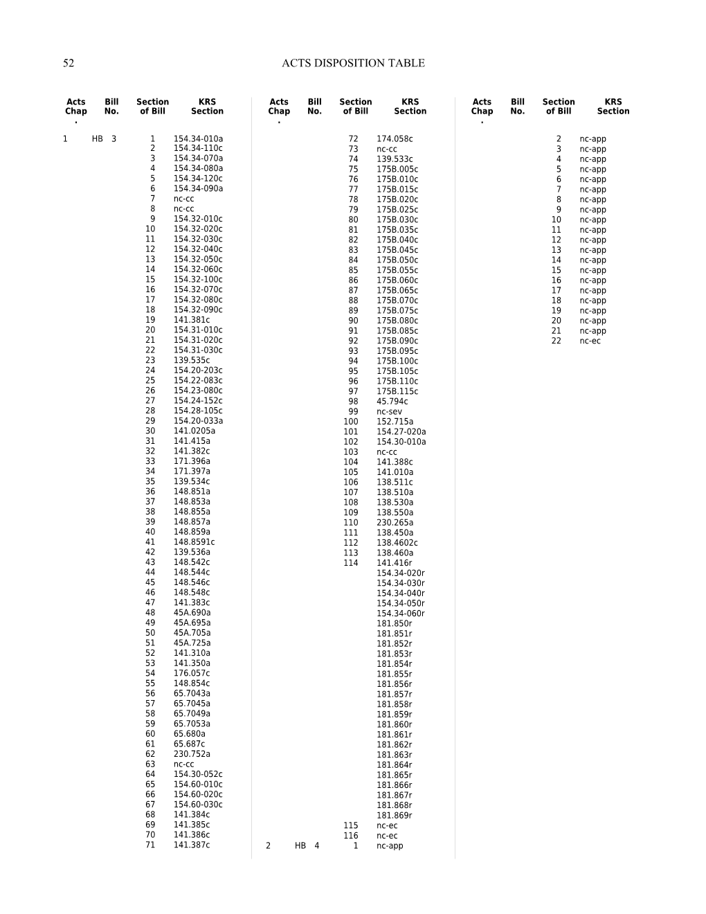 Acts Disposition Table