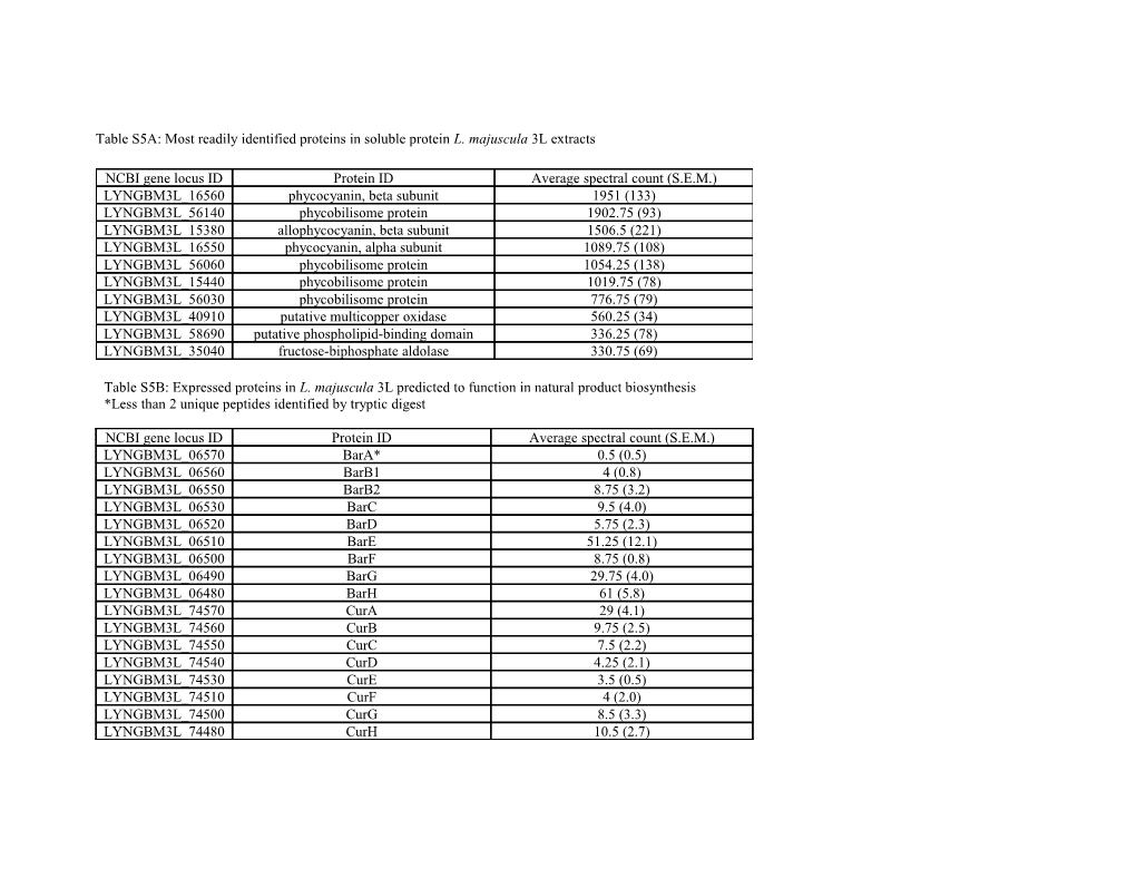 Table S5A: Most Readily Identified Proteins in Soluble Protein L. Majuscula 3L Extracts