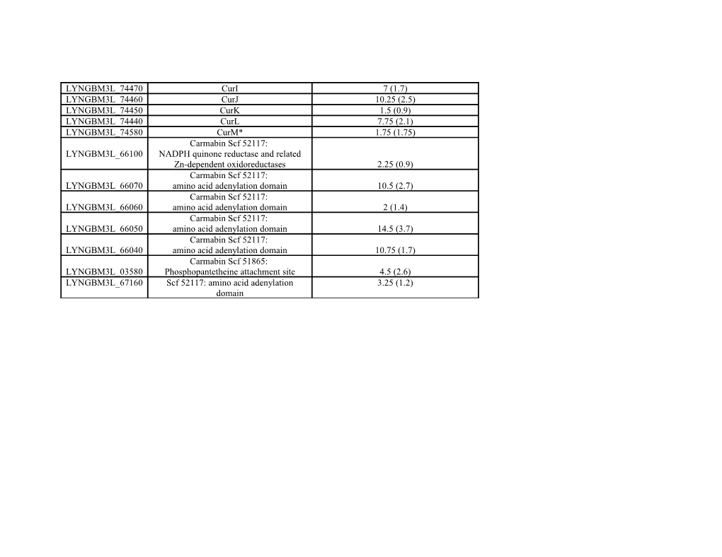 Table S5A: Most Readily Identified Proteins in Soluble Protein L. Majuscula 3L Extracts