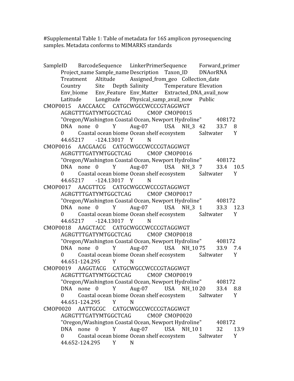 Supplemental Table 1: Table of Metadata for 16S Amplicon Pyrosequencing Samples. Metadata