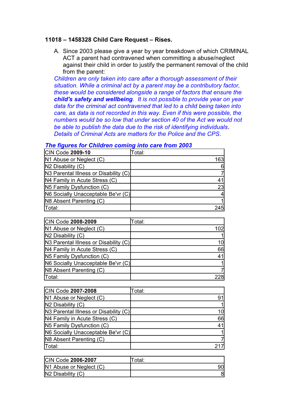 11018 1458328 Child Care Request Rises