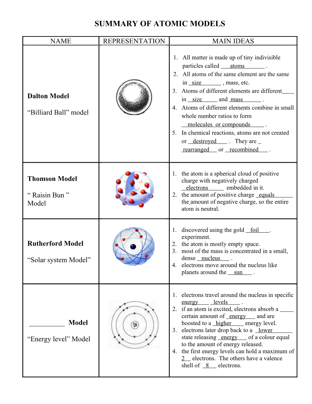 Summary of Atomic Models s1