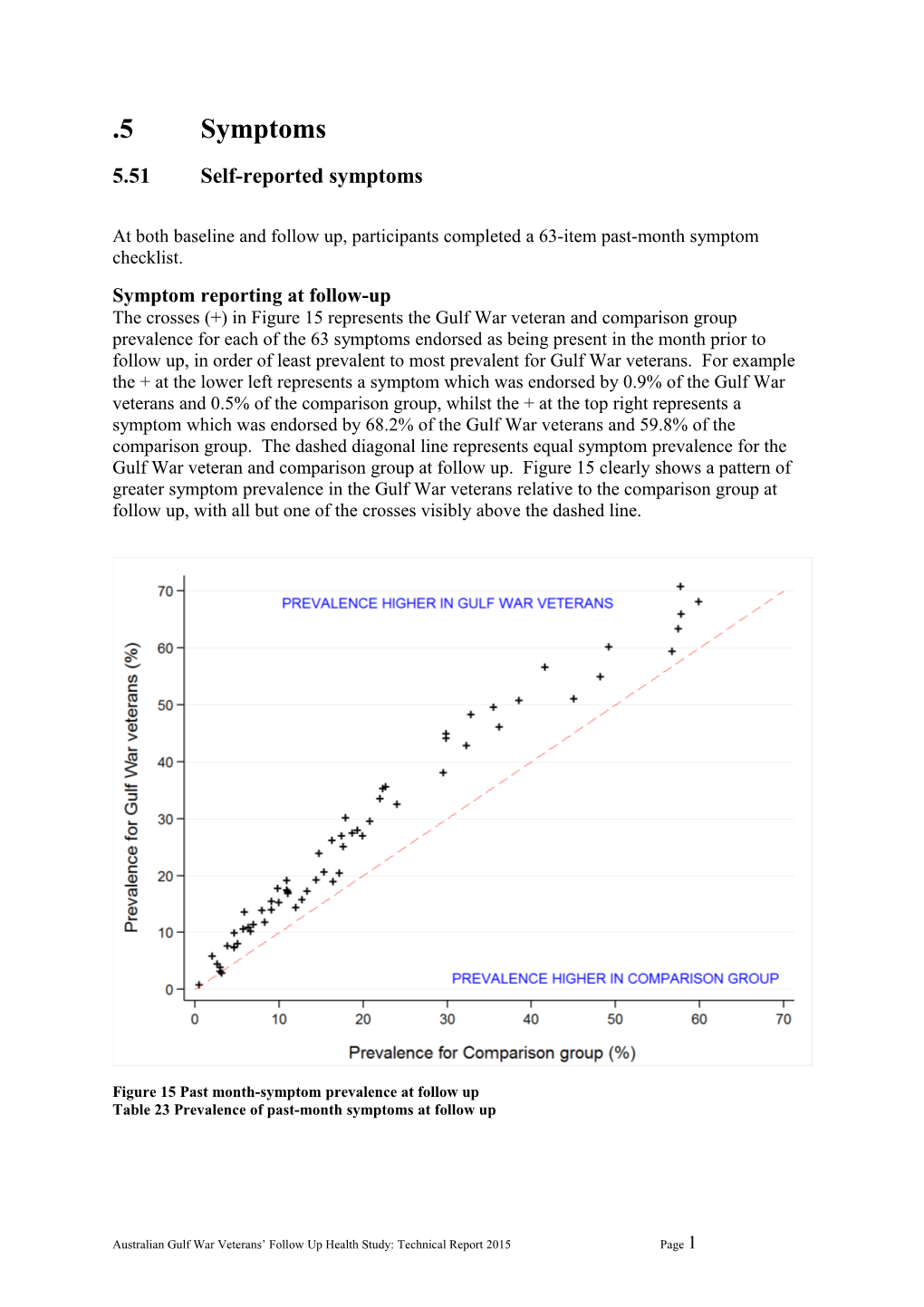 5.5.1 Self-Reported Symptoms