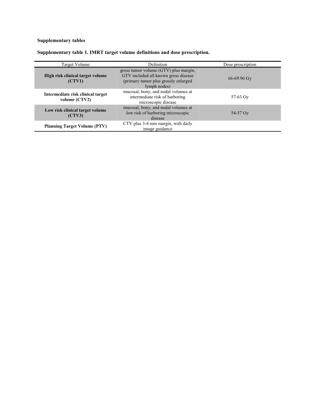Supplementary Table 1. IMRT Target Volume Definitions and Dose Prescription