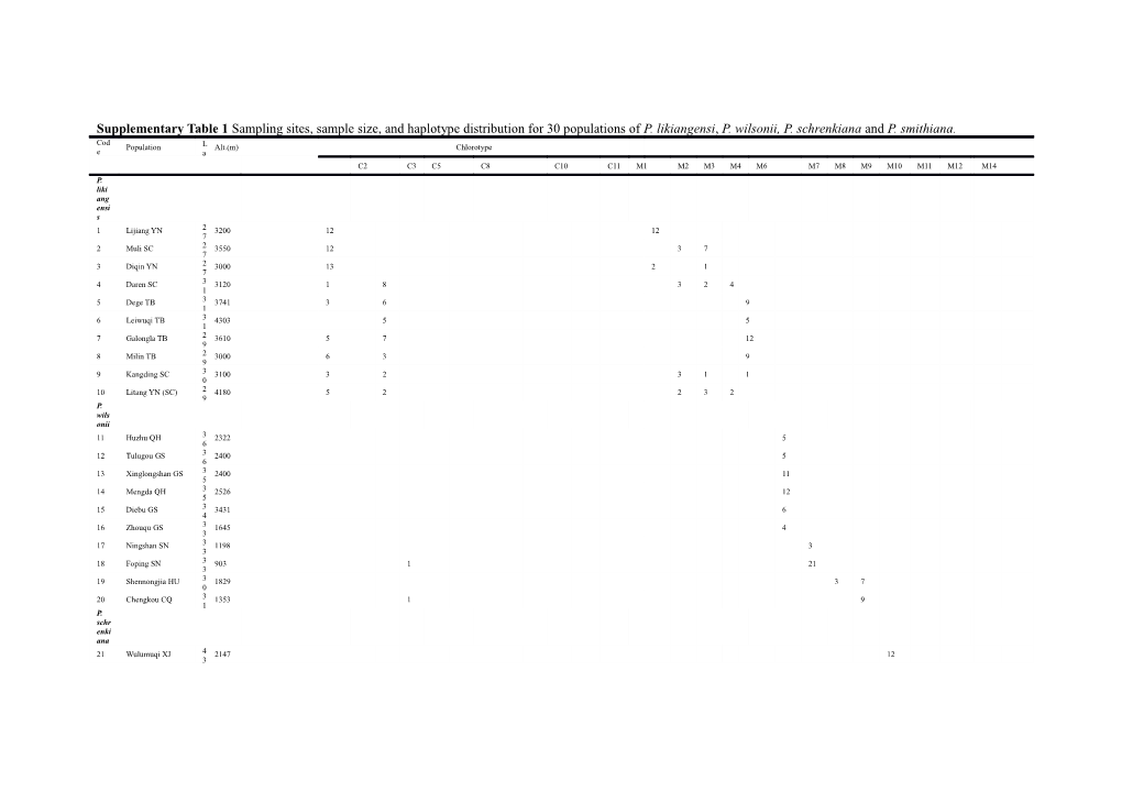 Notes: YN, Yunnan; SC, Sichuan; TB, Tibet; QH, Qinghai; SN, Shanxi; HU, Hubei; CQ, Chongqing;