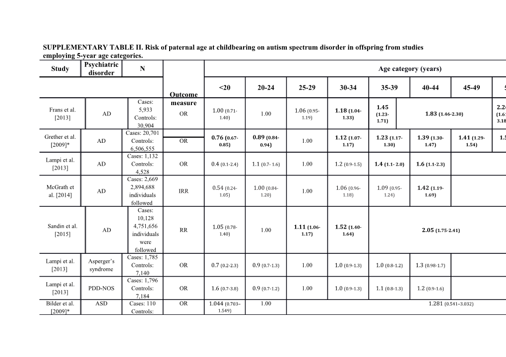 SUPPLEMENTARY TABLE II. Risk of Paternal Age at Childbearing on Autism Spectrum Disorder