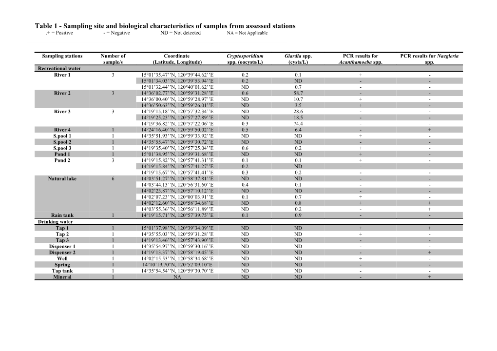 Table 2 - Average Physico-Chemical Characteristics of Samples from Assessed Stations