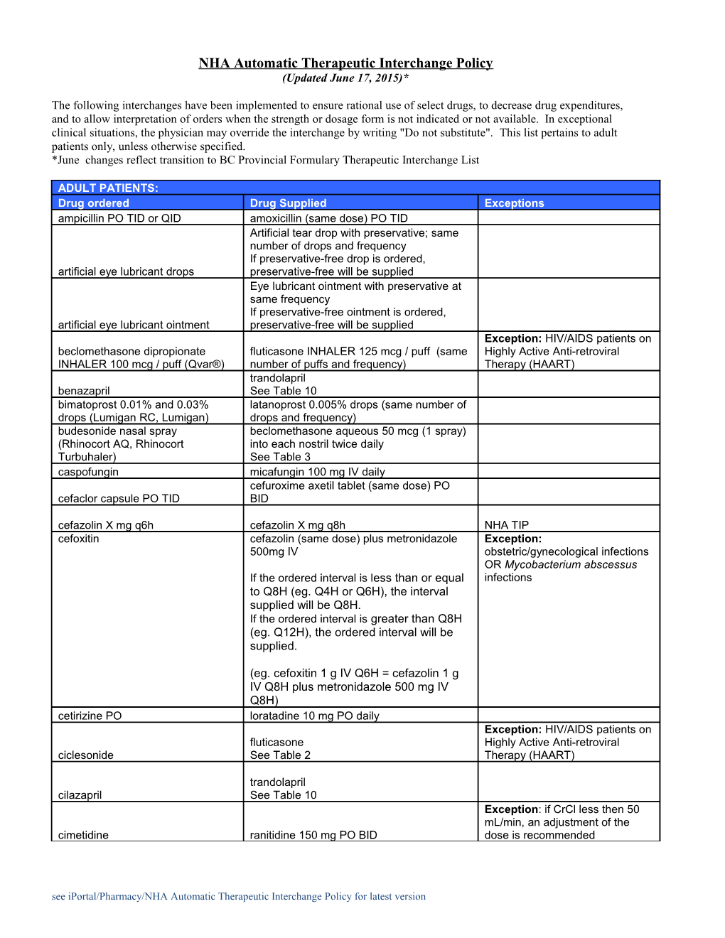 Pharmacy Substitution List