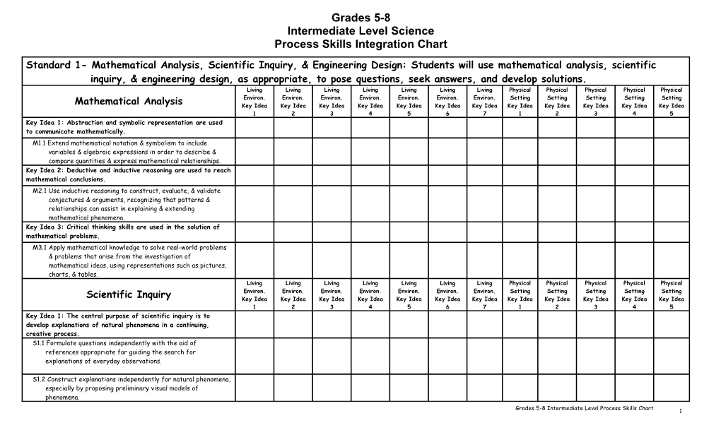 Intermediate Process Skills Chart