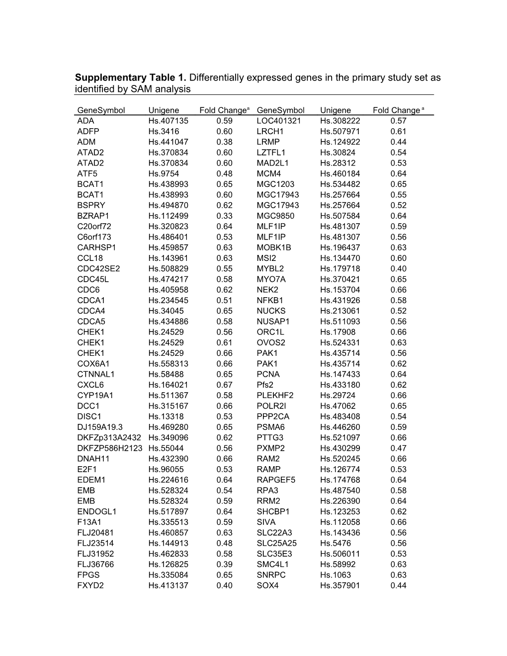 A the Ratios of Mean Gene Expression of PPR and PGR Samples Are Shown