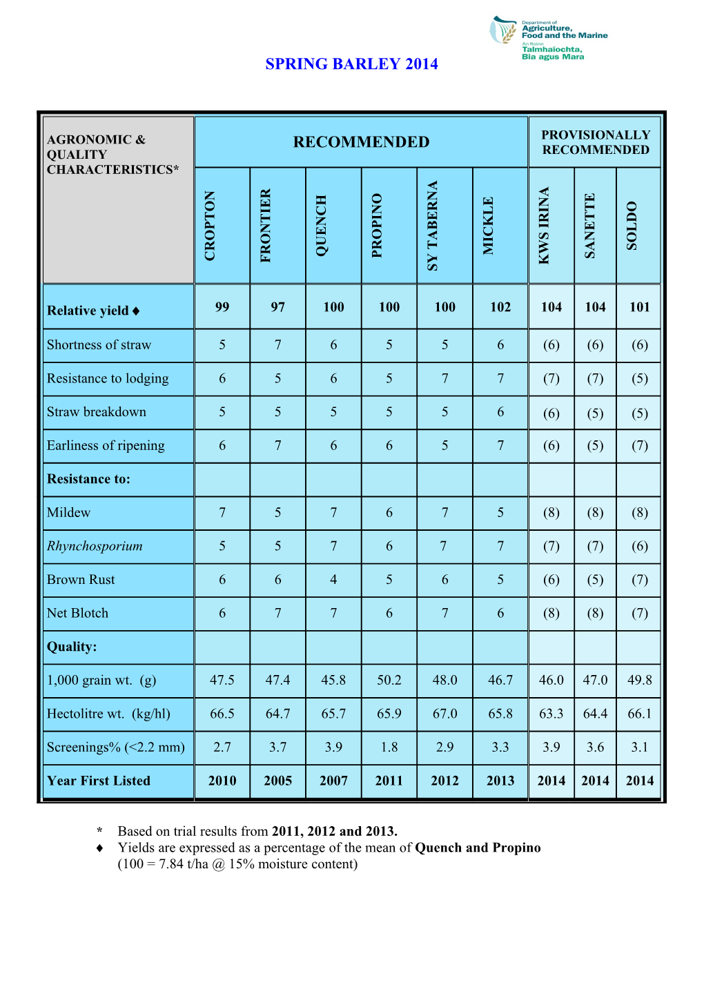 * Based on Trial Results from 2011, 2012 and 2013