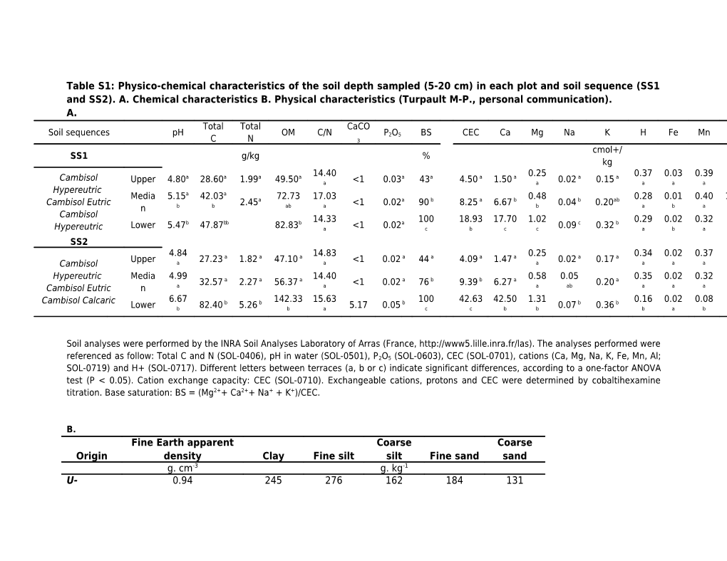 Table S1: Physico-Chemical Characteristics of the Soil Depth Sampled (5-20 Cm) in Each