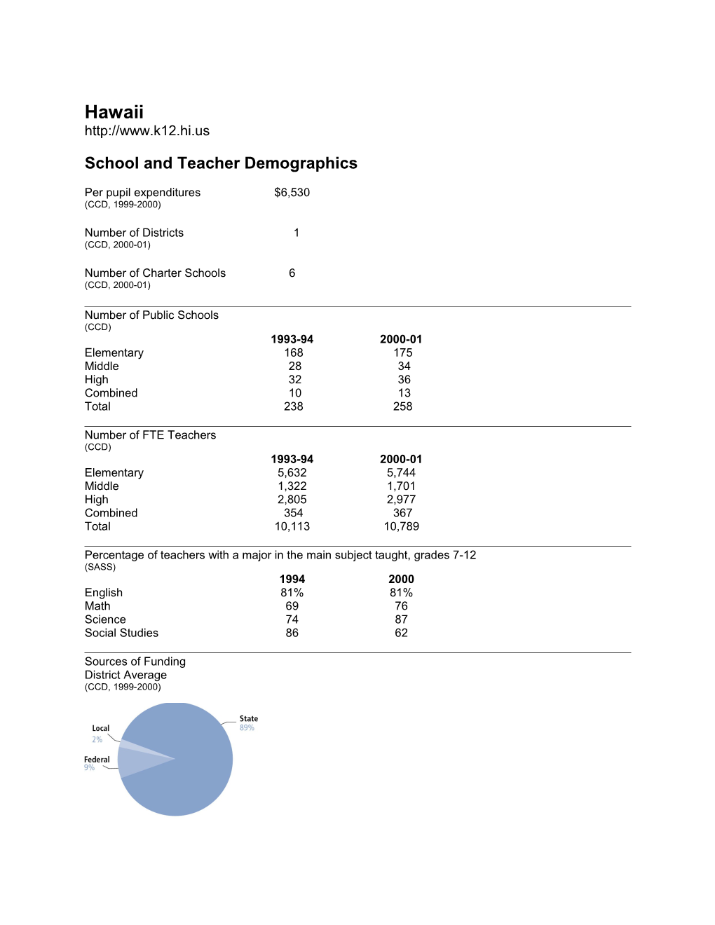 Hawaii State Education Indicators with a Focus on Title I: 2000-01 (2004) (Msword)