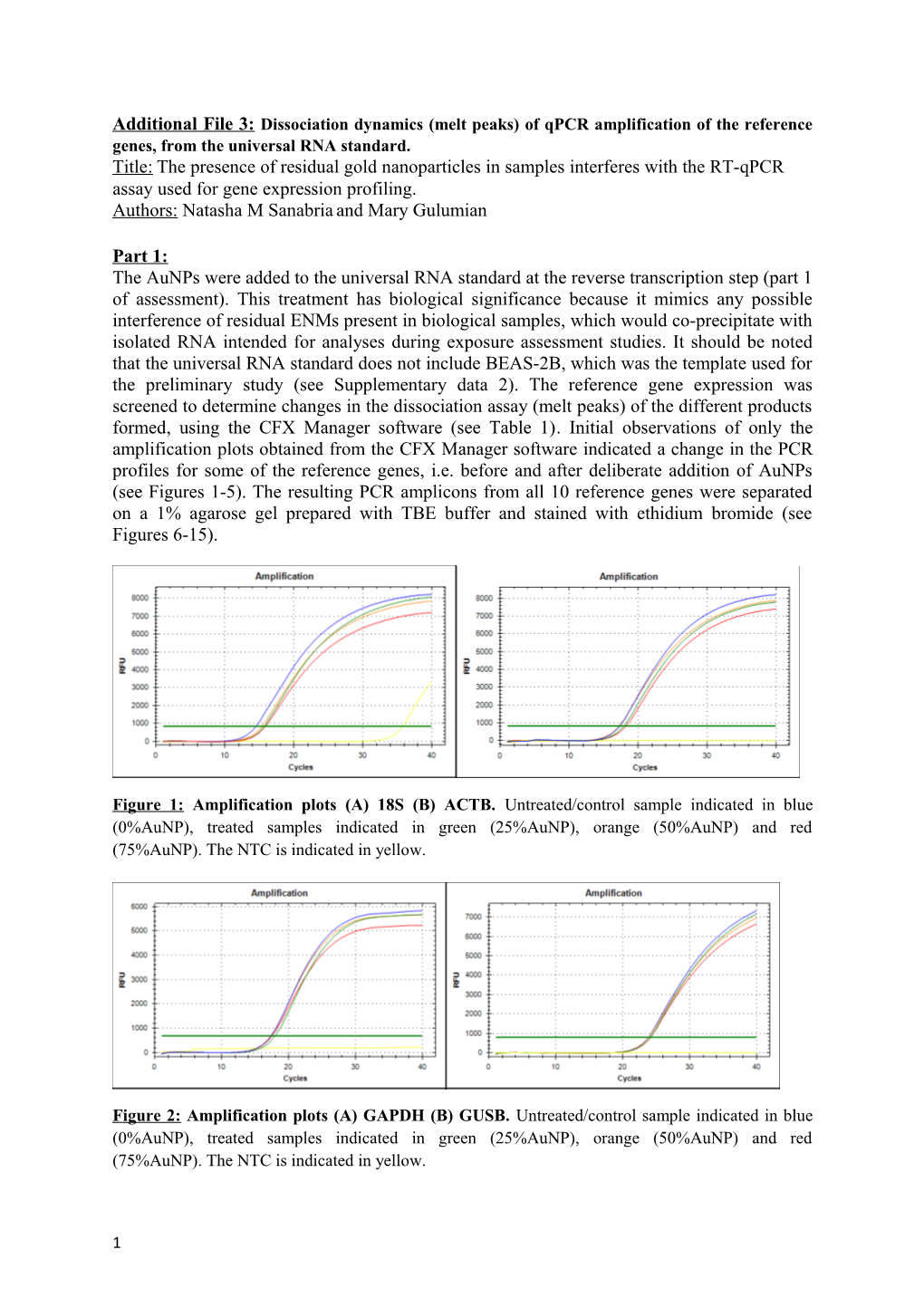 Additional File 3:Dissociation Dynamics(Melt Peaks) of Qpcramplification of the Reference