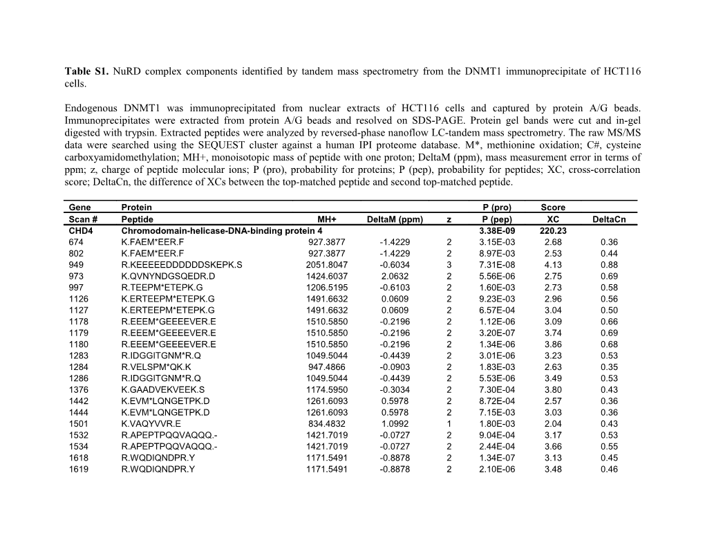 Table S1. Nurd Complex Components Identified by Tandem Mass Spectrometry from the DNMT1