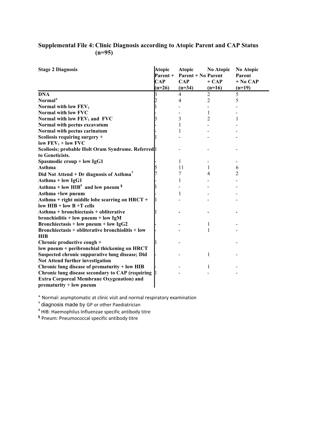 Supplemental File 4:Clinic Diagnosis According to Atopic Parent and CAP Status (N=95)