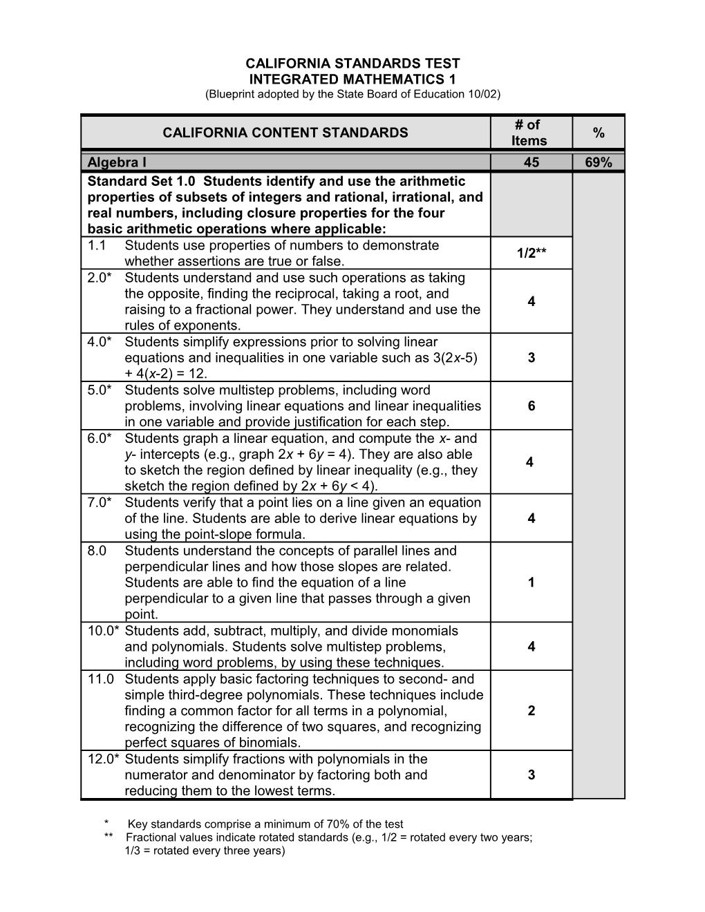 Integrated Mathematics 1 CST - CAASPP (CA Dept Of Education)