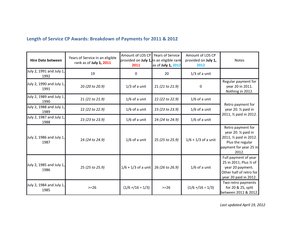 Length of Service CP Awards: Breakdown of Payments for 2011 & 2012