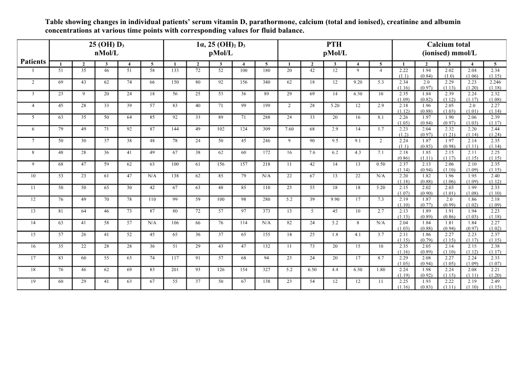 Table Showing Changes in Individual Patients Serum Vitamin D, Parathormone, Calcium (Total