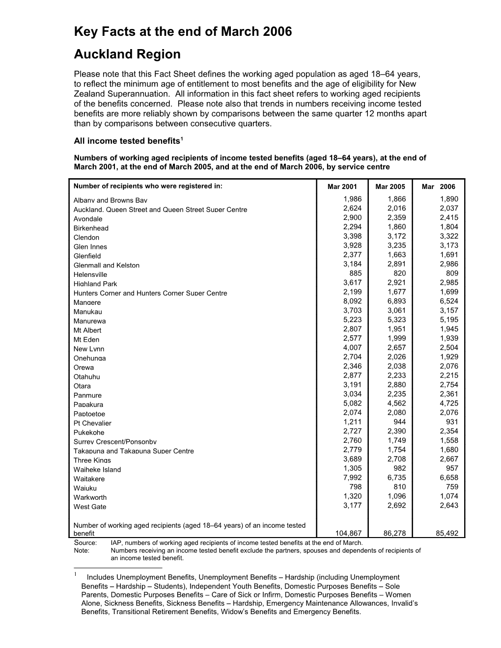 Key Facts at the End of March 2006