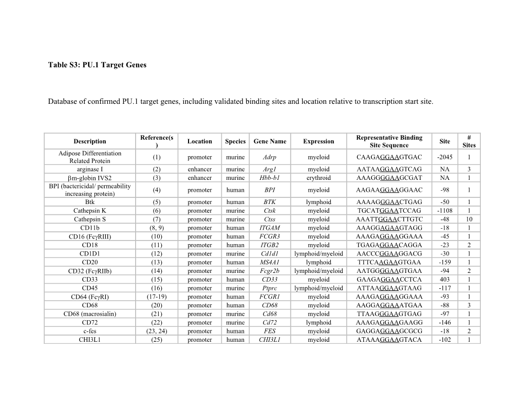 Table S3: PU.1 Target Genes