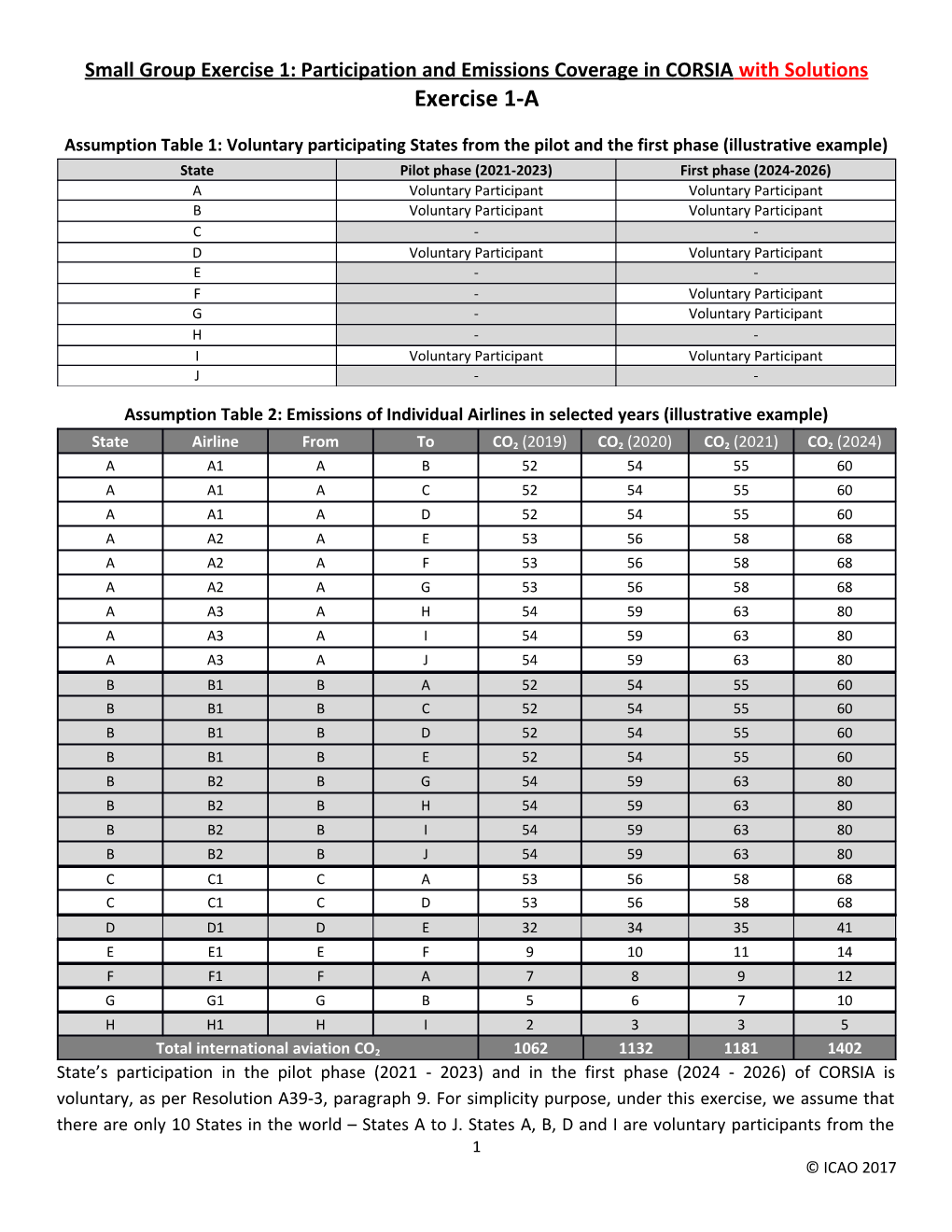 Small Group Exercise 1: Participation and Emissions Coverage in CORSIA with Solutions