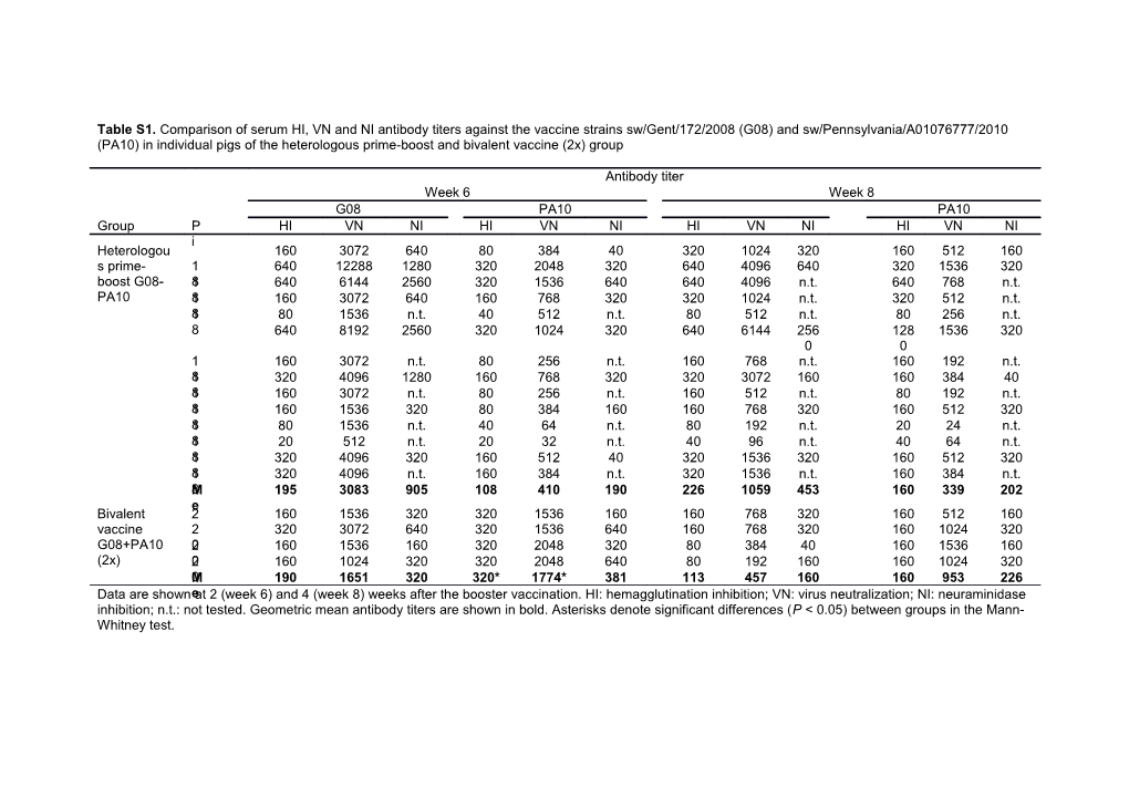 Table S1. Comparison of Serum HI, VN and NI Antibody Titers Against the Vaccine Strains