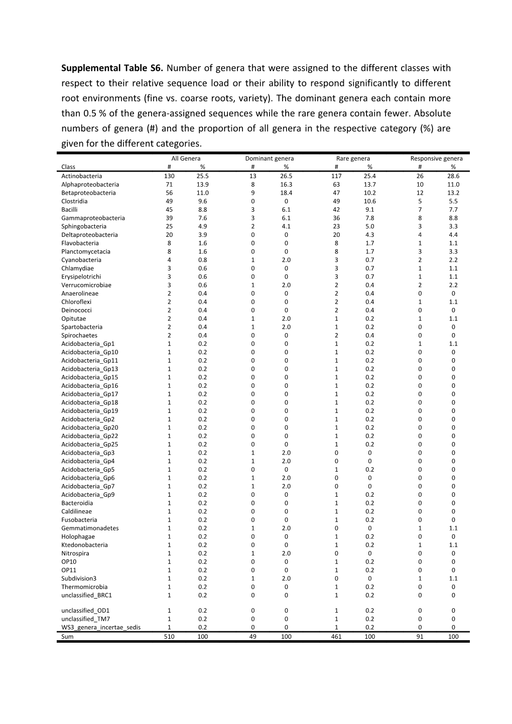 Supplemental Table S6. Number of Genera That Were Assigned to the Different Classes With