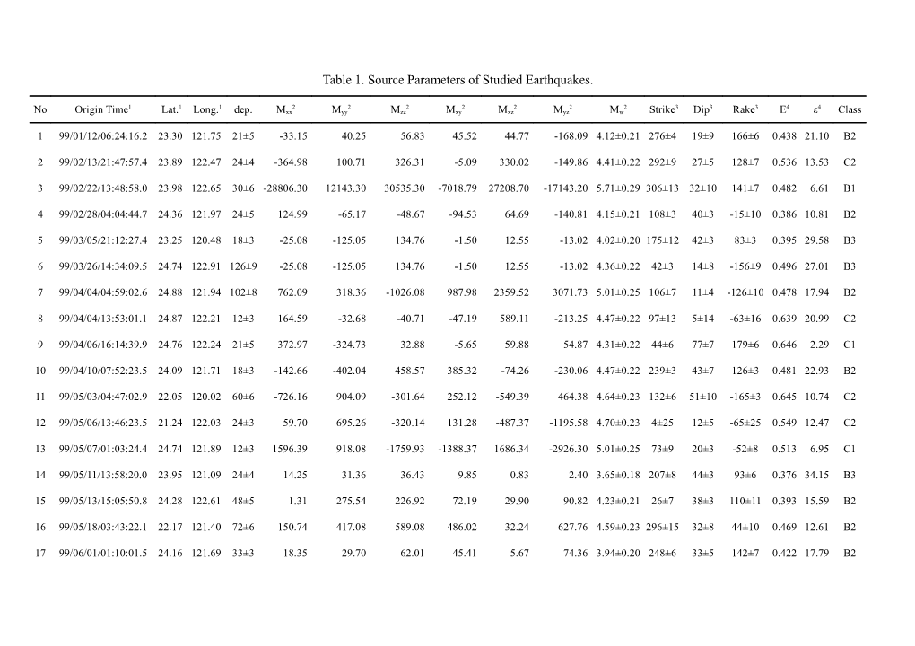 Table 1. Source Parameters of Studied Earthquakes