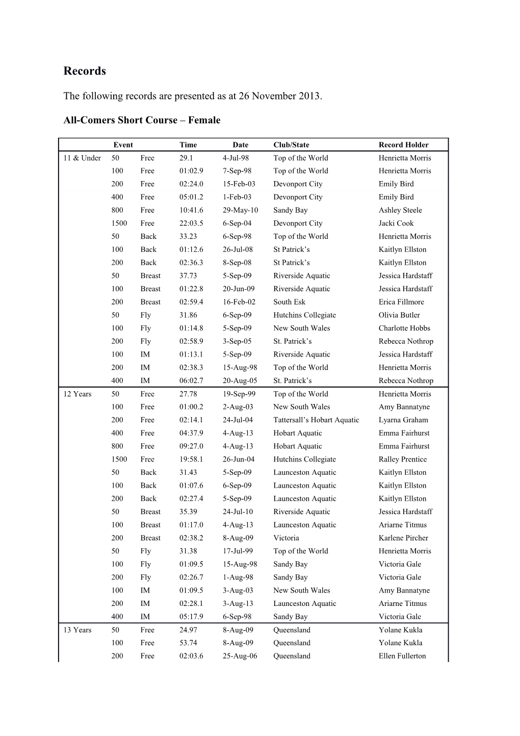 All-Comers Short Course Female