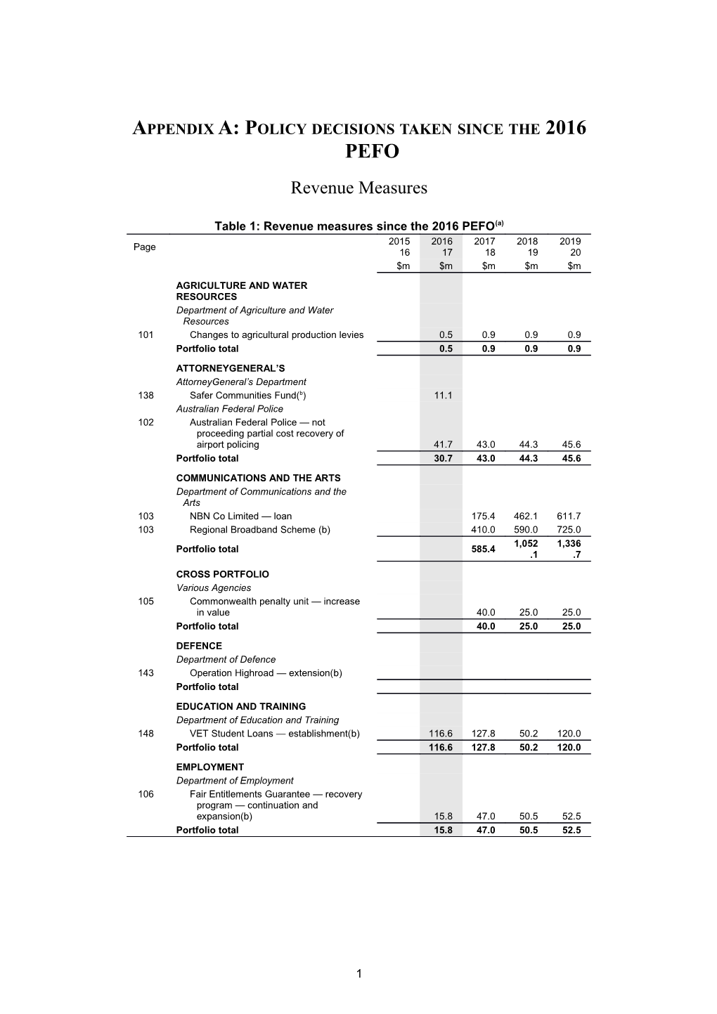 Mid-Year Economic And Fiscal Outlook 2016-17 - Part 3: Fiscal Strategy And Outlook -Appendix A: Revenue Measures