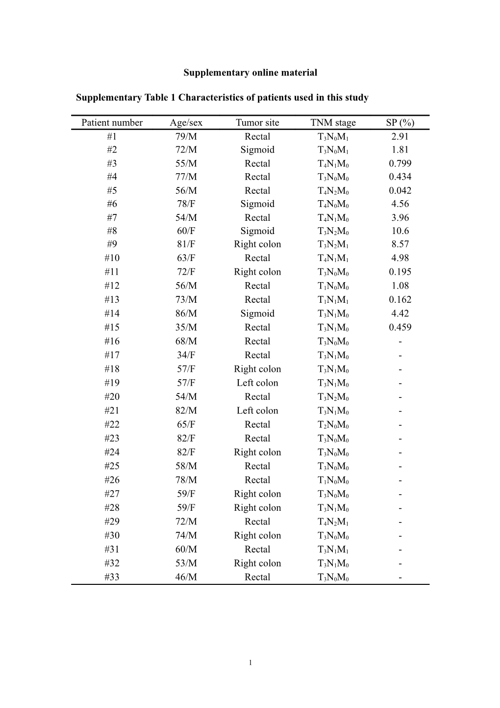 Supplementary Table 1Characteristics of Patients Used in This Study