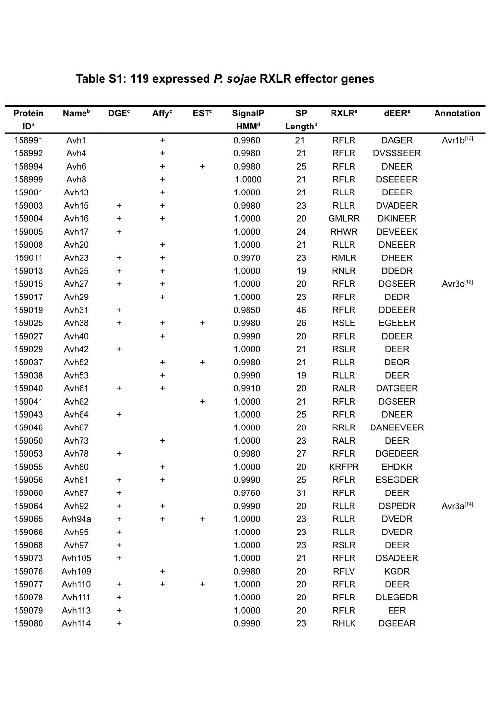 Table S1: 119 Expressed P. Sojae RXLR Effector Genes