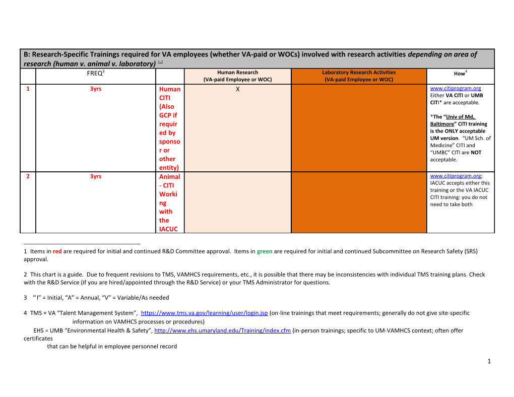 Human Research (VA-Paid Employee Or WOC)