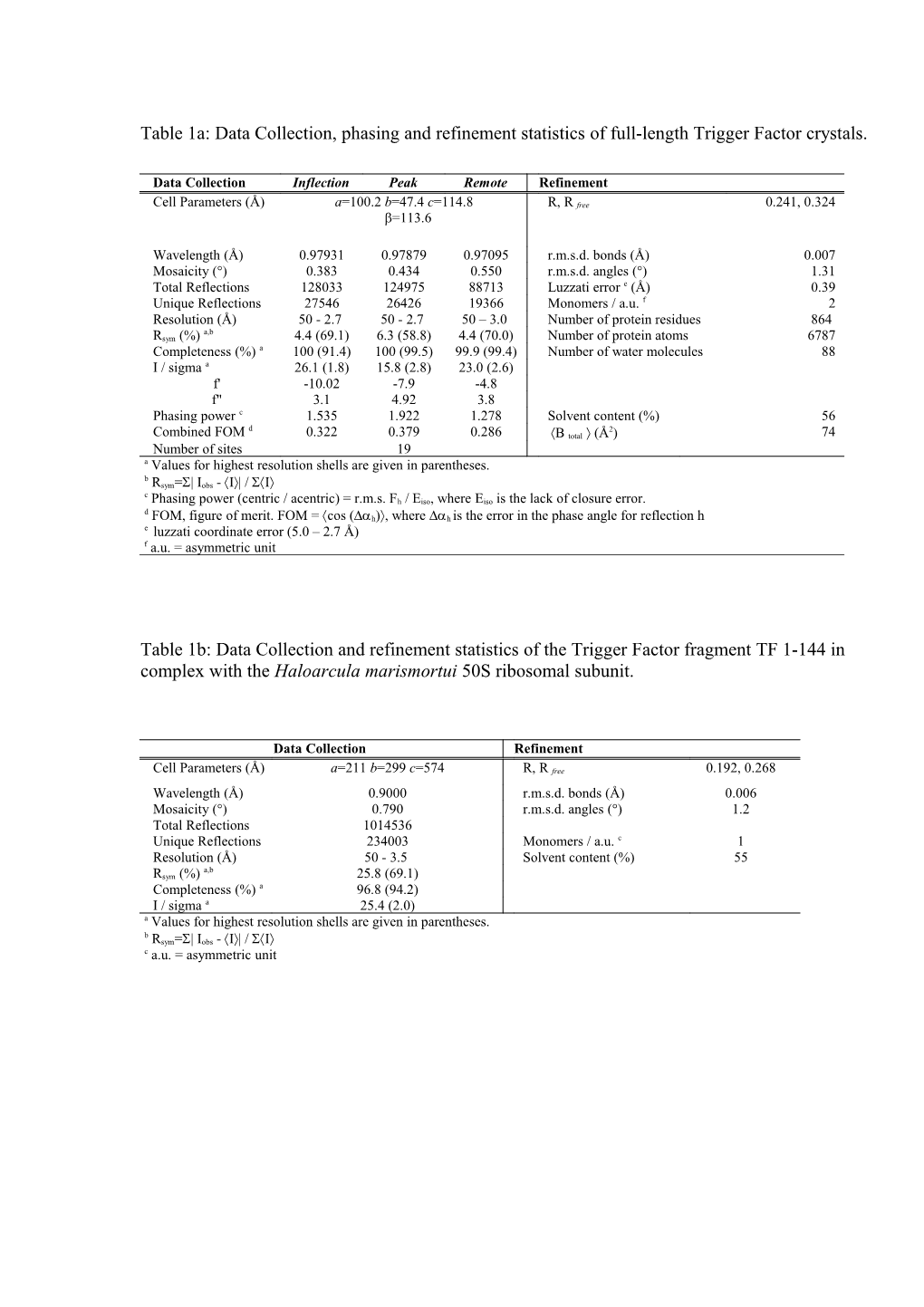 Table 1A: Data Collection, Phasing and Refinement Statistics of Full-Length Trigger Factor