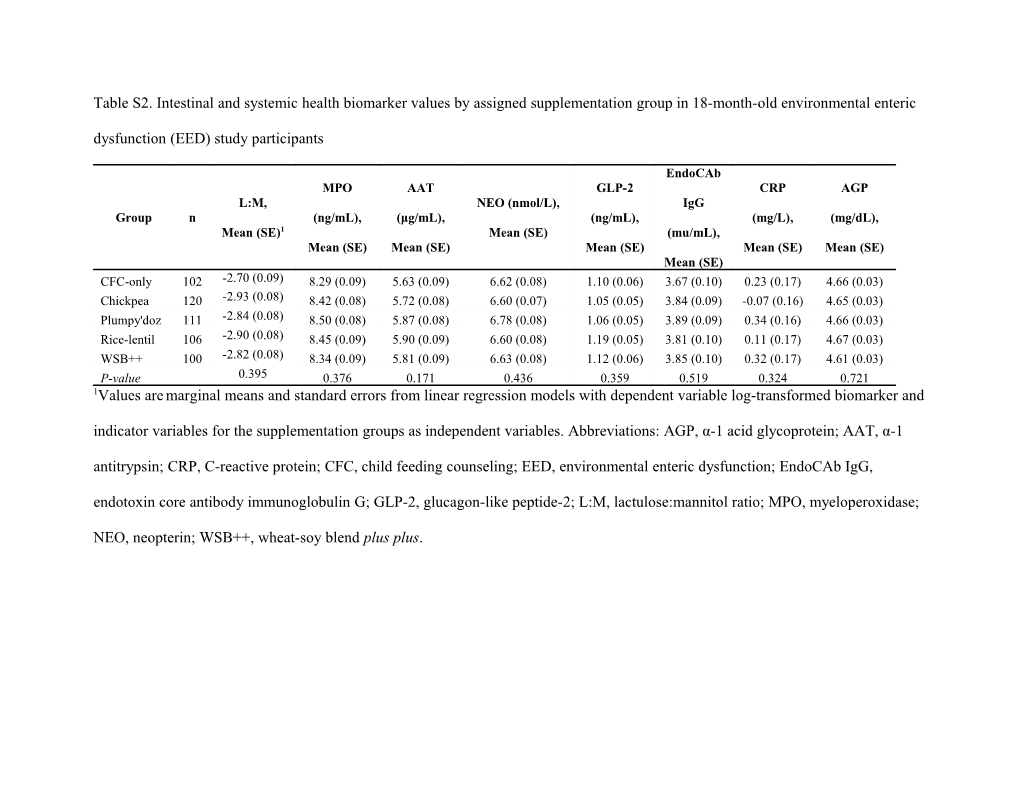 Table S2. Intestinal and Systemic Health Biomarker Values by Assigned Supplementation Group