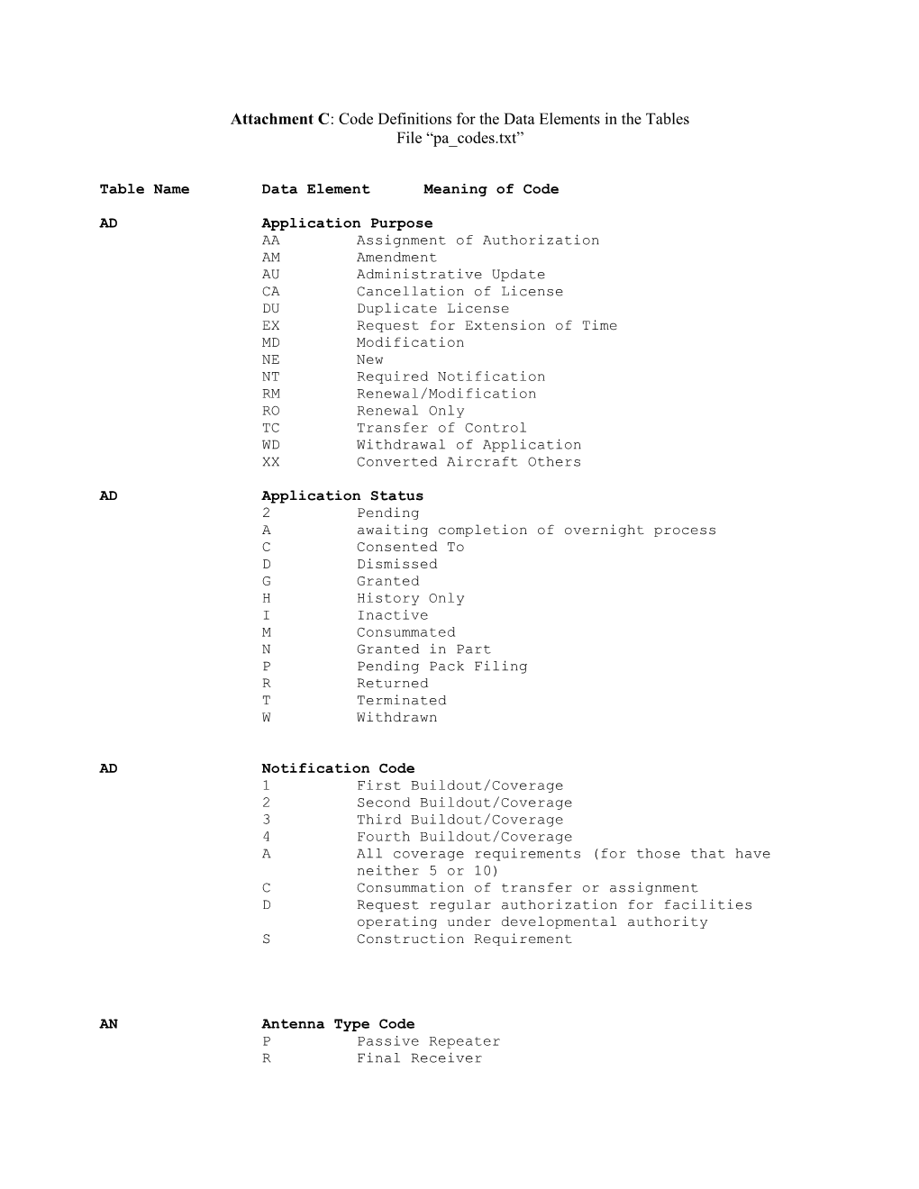 Attachment C: Code Definitions for the Data Elements in the Tables