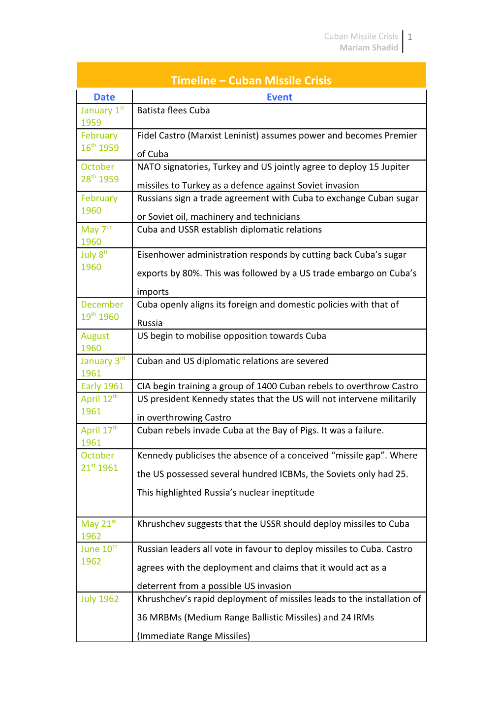 Timeline Cuban Missile Crisis