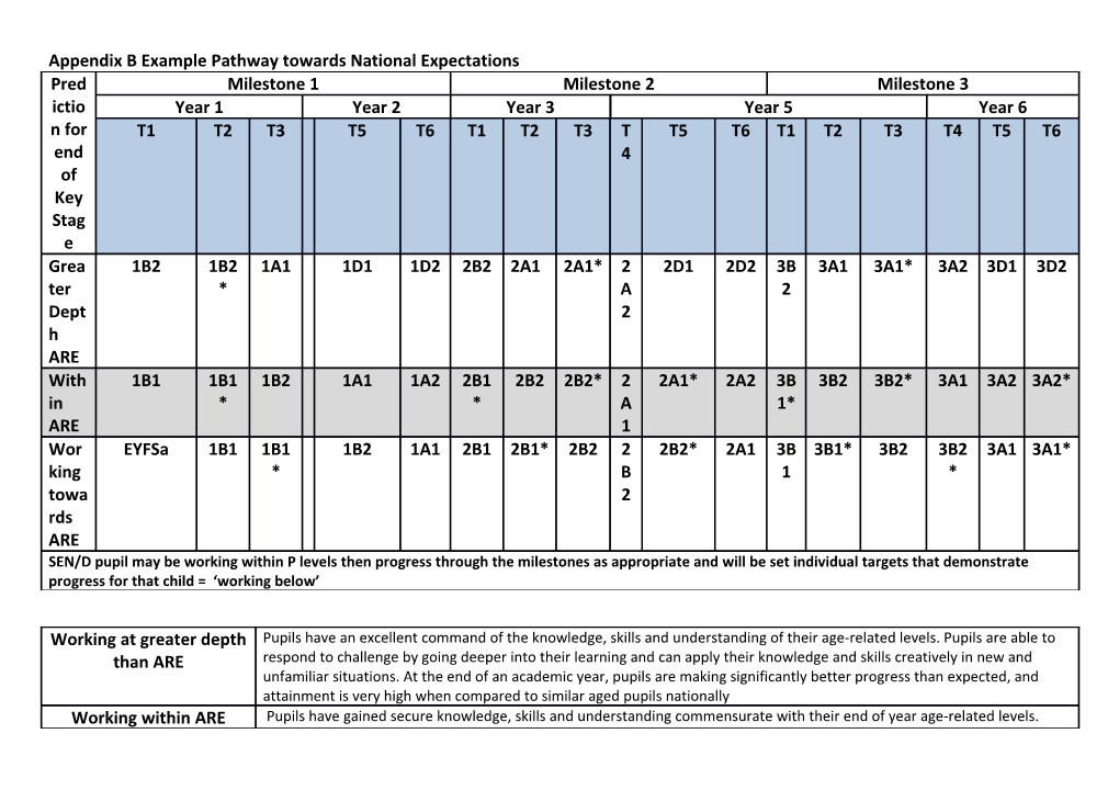 Appendix B Example Pathway Towards National Expectations