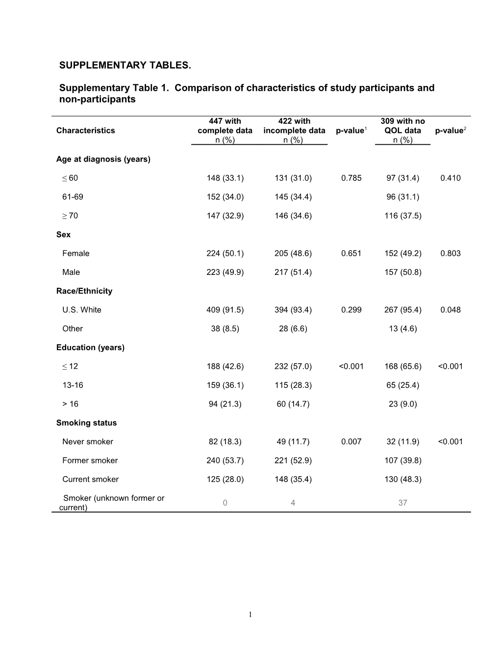 Supplementary Table 1. Comparison of Characteristics of Study Participants and Non-Participants