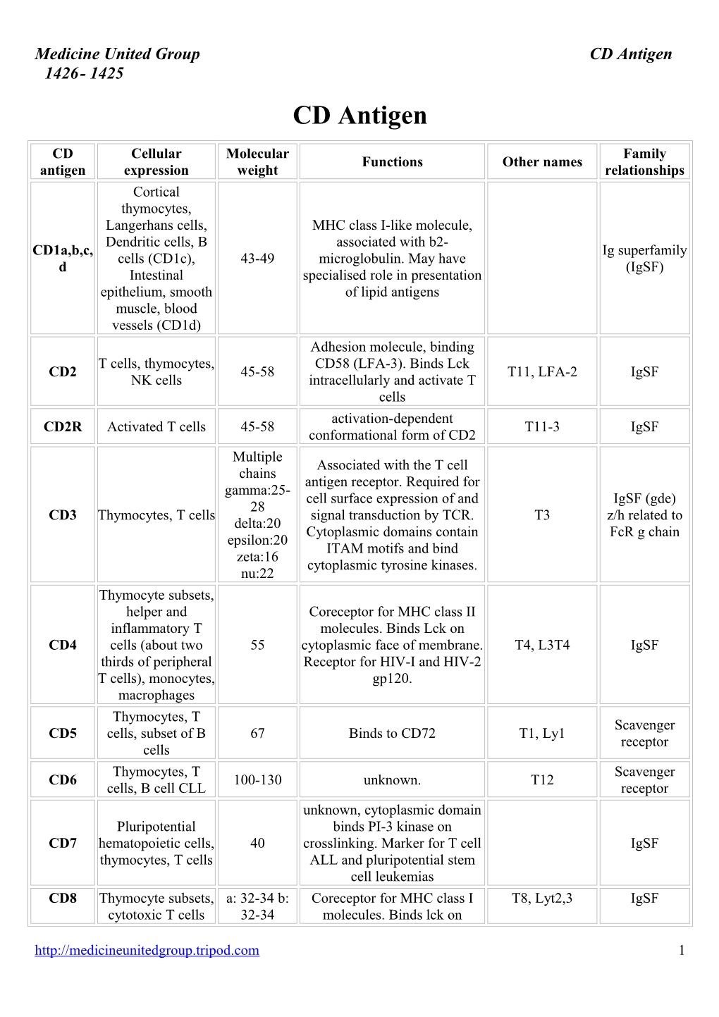 Medicine United Group CD Antigen