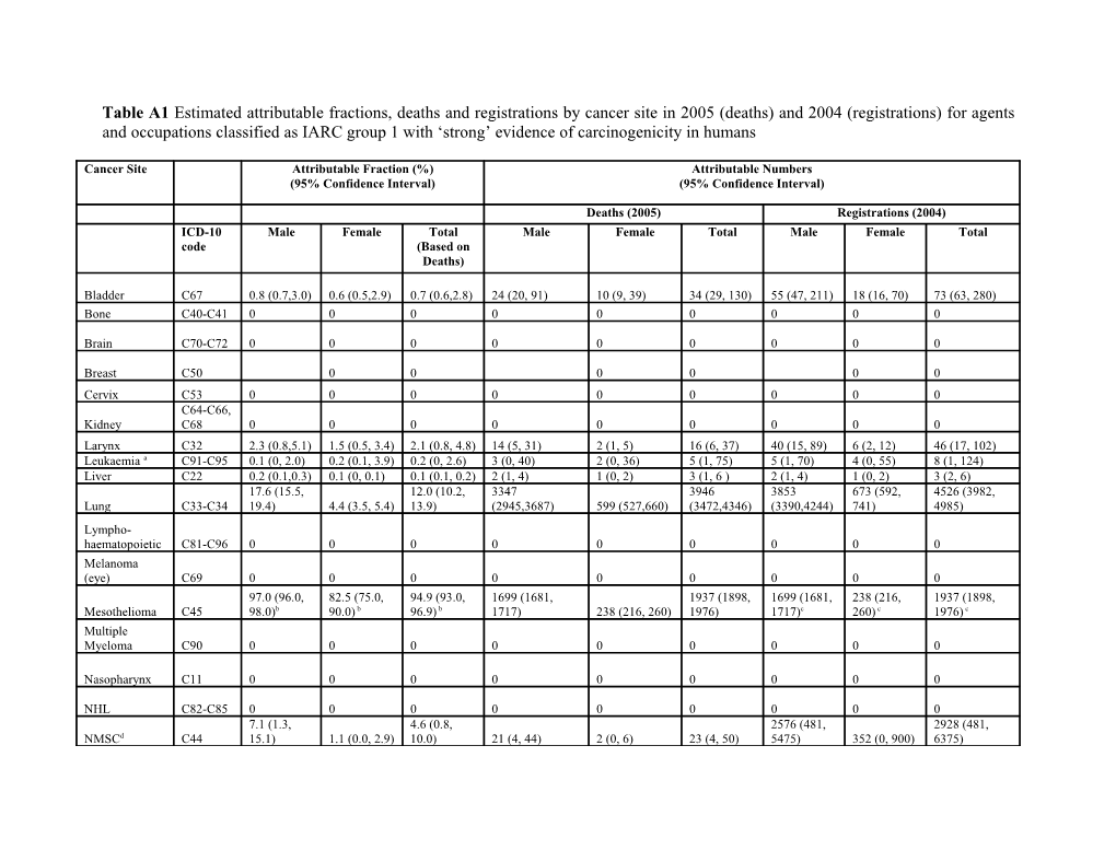 Table A1 Estimated Attributable Fractions, Deaths and Registrations by Cancer Site in 2005